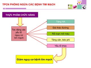 TPCN PHÒNG NGỪA CÁC BỆNH TIM MẠCH
Tác động các
yếu tố
nguy cơ
tim mạch
Tăng HA
Đái tháo đường
Rối loạn mỡ máu
Tăng cân, béo phì
Giảm nguy cơ bệnh tim mạch
Yếu tố khác
THỰC PHẨM CHỨC NĂNG
 