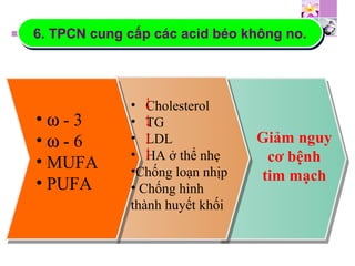 6. TPCN cung cấp các acid béo không no.6. TPCN cung cấp các acid béo không no.
• Cholesterol
• TG
• LDL
• HA ở thể nhẹ
•Chống loạn nhịp
• Chống hình
thành huyết khối
• ω - 3
• ω - 6
• MUFA
• PUFA
Giảm nguy
cơ bệnh
tim mạch
 
