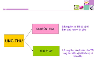 UNG THƯ
NGUYÊN PHÁT
THỨ PHÁT
Bắt nguồn từ TB có vị trí
Ban đầu hay vị trí gốc
Là ung thư do di căn của TB
ung thư đến vị trí khác vị trí
ban đầu
 
