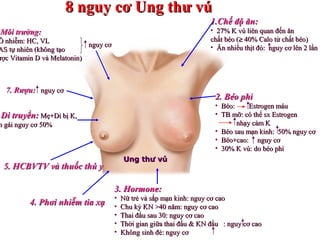 1.1.Chế độ ăn:Chế độ ăn:
• 27% K vú liên quan đến ăn27% K vú liên quan đến ăn
chất béo (chất béo (≥≥ 40% Calo từ chất béo)40% Calo từ chất béo)
• Ăn nhiều thịt đỏ: nguy cơ lên 2 lầnĂn nhiều thịt đỏ: nguy cơ lên 2 lần
2. Béo phì2. Béo phì
• Béo: Estrogen máuBéo: Estrogen máu
• TB mỡ: có thể sx EstrogenTB mỡ: có thể sx Estrogen
nhạy cảm Knhạy cảm K
• Béo sau mạn kinh: 50% nguy cơBéo sau mạn kinh: 50% nguy cơ
• Béo+cao: nguy cơBéo+cao: nguy cơ
• 30% K vú: do béo phì30% K vú: do béo phì
4. Phơi nhiễm tia xạ4. Phơi nhiễm tia xạ
5. HCBVTV và thuốc thú y5. HCBVTV và thuốc thú y
Di truyền:Di truyền: Mẹ+Dì bị K,Mẹ+Dì bị K,
n gái nguy cơ 50%n gái nguy cơ 50%
7. Rượu:7. Rượu: nguy cơnguy cơ
Môi trường:Môi trường:
Ô nhiễm: HC, VLÔ nhiễm: HC, VL
AS tự nhiên (không tạoAS tự nhiên (không tạo
ược Vitamin D và Melatonin)ược Vitamin D và Melatonin)
8 nguy cơ Ung thư vú8 nguy cơ Ung thư vú
3. Hormone:3. Hormone:
• Nữ trẻ và sắp mạn kinh: nguy cơ caoNữ trẻ và sắp mạn kinh: nguy cơ cao
• Chu kỳ KN >40 năm: nguy cơ caoChu kỳ KN >40 năm: nguy cơ cao
• Thai đầu sau 30: nguy cơ caoThai đầu sau 30: nguy cơ cao
• Thời gian giữa thai đầu & KN đầu : nguy cơ caoThời gian giữa thai đầu & KN đầu : nguy cơ cao
• Không sinh đẻ: nguy cơKhông sinh đẻ: nguy cơ
Ung thư vúUng thư vú
nguy cơnguy cơ
 