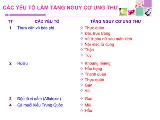 CÁC YẾU TỐ LÀM TĂNG NGUY CƠ UNG THƯ
TT CÁC YẾU TỐ TĂNG NGUY CƠ UNG THƯ
1 Thừa cân và béo phì  Thực quản
 Đại, trực tràng
 Vú ở phụ nữ sau mãn kinh
 Nội mạc tử cung
 Thận
 Tụy
2 Rượu  Khoang miệng
 Hầu họng
 Thanh quản
 Thực quản
 Gan
 Vú
3 Độc tố vi nấm (Aflatoxin)  Gan
4 Cá muối kiểu Trung Quốc  Mũi
 Hầu
 