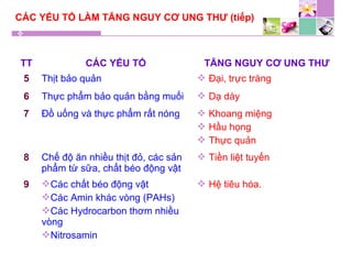 CÁC YẾU TỐ LÀM TĂNG NGUY CƠ UNG THƯ (tiếp)
TT CÁC YẾU TỐ TĂNG NGUY CƠ UNG THƯ
5 Thịt bảo quản  Đại, trực tràng
6 Thực phẩm bảo quản bằng muối  Dạ dày
7 Đồ uống và thực phẩm rất nóng  Khoang miệng
 Hầu họng
 Thực quản
8 Chế độ ăn nhiều thịt đỏ, các sản
phẩm từ sữa, chất béo động vật
 Tiền liệt tuyến
9 Các chất béo động vật
Các Amin khác vòng (PAHs)
Các Hydrocarbon thơm nhiều
vòng
Nitrosamin
 Hệ tiêu hóa.
 
