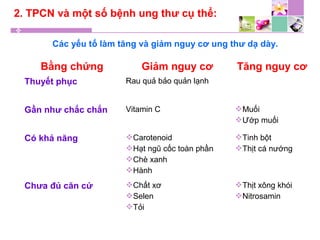 2. TPCN và một số bệnh ung thư cụ thể:
Các yếu tố làm tăng và giảm nguy cơ ung thư dạ dày.
Bằng chứng Giảm nguy cơ Tăng nguy cơ
Thuyết phục Rau quả bảo quản lạnh
Gần như chắc chắn Vitamin C Muối
Ướp muối
Có khả năng Carotenoid
Hạt ngũ cốc toàn phần
Chè xanh
Hành
Tinh bột
Thịt cá nướng
Chưa đủ căn cứ Chất xơ
Selen
Tỏi
Thịt xông khói
Nitrosamin
 