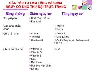 CÁC YẾU TỐ LÀM TĂNG VÀ GIẢM
NGUY CƠ UNG THƯ ĐẠI TRỰC TRÀNG
Bằng chứng Giảm nguy cơ Tăng nguy cơ
Thuyết phục Hoạt động thể lực
Rau xanh
Gần như chắc
chắn
Thịt đỏ
Rượu
Có khả năng Chất xơ
Tinh bột
Carotenoid
Béo phì
Cao quá cỡ
Ăn thường xuyên đường, acid
béo no
Chưa đủ căn cứ Vitamin C
Vitamin D
Vitamin E
Folat
Methionin
Ngũ cốc toàn phần
Cà phê
Sắt
 