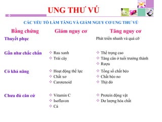 UNG THƯ VÚ
CÁC YẾU TỐ LÀM TĂNG VÀ GIẢM NGUY CƠ UNG THƯ VÚ
Bằng chứng Giảm nguy cơ Tăng nguy cơ
Thuyết phục Phát triển nhanh và quá cỡ
Gần như chắc chắn  Rau xanh
 Trái cây
 Thể trọng cao
 Tăng cân ở tuổi trưởng thành
 Rượu
Có khả năng  Hoạt động thể lực
 Chất xơ
 Carotenoid
 Tổng số chất béo
 Chất béo no
 Thịt đỏ
Chưa đủ căn cứ  Vitamin C
 Isoflavon
 Cá
 Protein động vật
 Dư lượng hóa chất
 