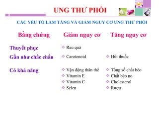 UNG THƯ PHỔI
CÁC YẾU TỐ LÀM TĂNG VÀ GIẢM NGUY CƠ UNG THƯ PHỔI
Bằng chứng Giảm nguy cơ Tăng nguy cơ
Thuyết phục  Rau quả
Gần như chắc chắn  Carotenoid  Hút thuốc
Có khả năng  Vận động thân thể
 Vitamin E
 Vitamin C
 Selen
 Tổng số chất béo
 Chất béo no
 Cholesterol
 Rượu
 