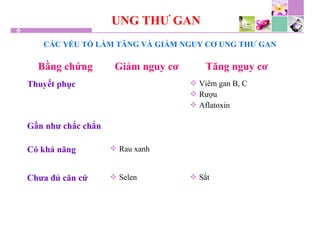 UNG THƯ GAN
CÁC YẾU TỐ LÀM TĂNG VÀ GIẢM NGUY CƠ UNG THƯ GAN
Bằng chứng Giảm nguy cơ Tăng nguy cơ
Thuyết phục  Viêm gan B, C
 Rượu
 Aflatoxin
Gần như chắc chắn
Có khả năng  Rau xanh
Chưa đủ căn cứ  Selen  Sắt
 