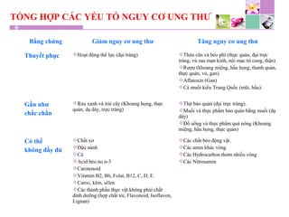 TỔNG HỢP CÁC YẾU TỐ NGUY CƠ UNG THƯ
Bằng chứng Giảm nguy cơ ung thư Tăng nguy cơ ung thư
Thuyết phục Hoạt động thể lực (đại tràng) Thừa cân và béo phì (thực quản, đại trực
tràng, vú sau mạn kinh, nội mạc tử cung, thận)
Rượu (khoang miệng, hầu họng, thanh quản,
thực quản, vú, gan).
Aflatoxin (Gan)
Cá muối kiểu Trung Quốc (mũi, hầu).
Gần như
chắc chắn
Rau xanh và trái cây (Khoang họng, thực
quản, dạ dày, trực tràng)
Thịt bảo quản (đại trực tràng).
Muối và thực phẩm bảo quản bằng muối (dạ
dày)
Đồ uống và thực phẩm quá nóng (Khoang
miệng, hầu họng, thực quản)
Có thể
không đầy đủ
Chất xơ
Đậu nành
Cá
Acid béo no n-3
Carotenoid
Vitamin B2, B6, Folat, B12, C, D, E.
Canxi, kẽm, sêlen
Các thành phần thực vật không phải chất
dinh dưỡng (hợp chất tỏi, Flavonoid, Isoflavon,
Lignan)
Các chất béo động vật.
Các amin khác vòng
Các Hydrocarbon thơm nhiều vòng
Các Nitrosamin
 