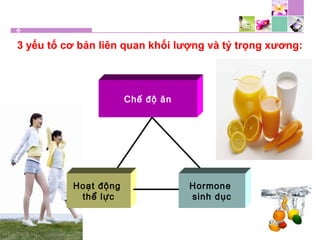 3 yếu tố cơ bản liên quan khối lượng và tỷ trọng xương:
Chế độ ăn
Hormone
sinh dục
Hoạt động
thể lực
 