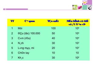 TTTT C¬ quanC¬ quan TÇn suÊtTÇn suÊt MÉu bÖnh cã thÓMÉu bÖnh cã thÓ
cã /1 ®¬n vÞcã /1 ®¬n vÞ
1 Mòi 100 106
2 ®Çu (tãc) 100.000 50 105
3 C»m (r©u) 40 104
4 N¸ch 30 103
5 L«ng mµy, mi 20 102
6 Ch©n tay 10 10
7 Kh¸c 30 106
 