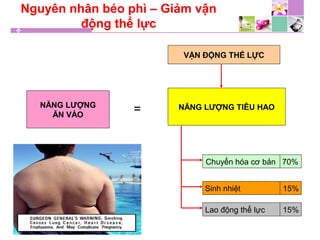 Nguyên nhân béo phì – Giảm vận
động thể lực
NĂNG LƯỢNG
ĂN VÀO
VẬN ĐỘNG THỂ LỰC
NĂNG LƯỢNG TIÊU HAO
Chuyển hóa cơ bản 70%
Sinh nhiệt 15%
Lao động thể lực 15%
=
 