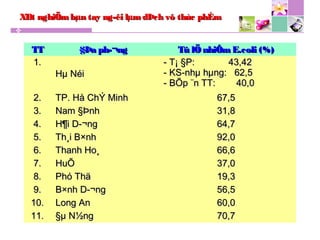 XÐt nghiÖmbµn tay ng­êi lµmdÞch vô thùc phÈmXÐt nghiÖmbµn tay ng­êi lµmdÞch vô thùc phÈm
TTTT §Þa ph­¬ng§Þa ph­¬ng Tû lÖ nhiÔmE.coli (%)Tû lÖ nhiÔmE.coli (%)
1.1.
Hµ NéiHµ Néi
- T¡ §P: 43,42- T¡ §P: 43,42
- KS-nhµ hµng: 62,5- KS-nhµ hµng: 62,5
- BÕp ¨n TT: 40,0- BÕp ¨n TT: 40,0
2.2. TP. Hå ChÝ MinhTP. Hå ChÝ Minh 67,567,5
3.3. Nam §ÞnhNam §Þnh 31,831,8
4.4. H¶i D­¬ngH¶i D­¬ng 64,764,7
5.5. Th¸i B×nhTh¸i B×nh 92,092,0
6.6. Thanh Ho¸Thanh Ho¸ 66,666,6
7.7. HuÕHuÕ 37,037,0
8.8. Phó ThäPhó Thä 19,319,3
9.9. B×nh D­¬ngB×nh D­¬ng 56,556,5
10.10. Long AnLong An 60,060,0
11.11. §µ N½ng§µ N½ng 70,770,7
 