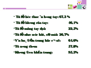 • Tû lÖbèc thøc ¨n b»ng tay:Tû lÖbèc thøc ¨n b»ng tay: 67,3 %67,3 %
• Tû lÖkh«ng röa tay:Tû lÖkh«ng röa tay: 46,1%46,1%
•Tû lÖmãng tay dµi:Tû lÖmãng tay dµi: 22,5%22,5%
•Tû lÖnhæ n­íc bät, xØmòi:Tû lÖnhæ n­íc bät, xØmòi: 26,7%26,7%
•V¨n ho¸ ®Õn trung häc c¬ së:V¨n ho¸ ®Õn trung häc c¬ së: 64,6%64,6%
•Tõ n«ng th«n:Tõ n«ng th«n: 57,8%57,8%
•Kh«ng ®eo khÈu trang:Kh«ng ®eo khÈu trang: 95,3%95,3%
 