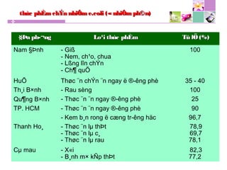 thùc phÈmchÝn nhiÔme.coli («nhiÔmph©n)thùc phÈmchÝn nhiÔme.coli («nhiÔmph©n)
§Þa ph­¬ng§Þa ph­¬ng Lo¹i thùc phÈmLo¹i thùc phÈm Tû lÖ(%)Tû lÖ(%)
Nam §Þnh - Giß
- Nem, ch¹o, chua
- Lßng lîn chÝn
- Ch¶ quÕ
100
HuÕ Thøc ¨n chÝn ¨n ngay ë ®­êng phè 35 - 40
Th¸i B×nh - Rau sèng 100
Qu¶ng B×nh - Thøc ¨n ¨n ngay ®­êng phè 25
TP. HCM - Thøc ¨n ¨n ngay ®­êng phè 90
- Kem b¸n rong ë cæng tr­êng häc 96,7
Thanh Ho¸ - Thøc ¨n lµ thÞt
- Thøc ¨n lµ c¸
- Thøc ¨n lµ rau
78,9
69,7
78,1
Cµ mau - X«i
- B¸nh m× kÑp thÞt
82,3
77,2
 