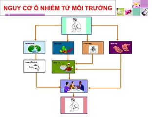 c«n trïng
thøc ¨nthøc ¨n
nguån n­íc bµn tay
cung cÊp n­íc
Rau qu¶
NGUY CƠ Ô NHIỄM TỪ MÔI TRƯỜNG
 