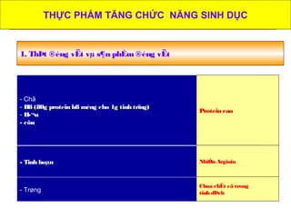 - Chã
- Bß (80g protein bß méng cho 1g tinh trïng)
- H­¬u
- cõu
1. ThÞt ®éng vËt vµ s¶n phÈm®éng vËt
Protein cao
- Trøng
- Tinh hoµn NhiÒu Arginin
Chøa chÊt cã trong
tinh dÞch
THỰC PHẨM TĂNG CHỨC NĂNG SINH DỤC
 