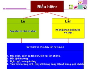 Biểu hiện:
Lú
Suy kém trí nhớ trí khôn
Lẫn
Không phân biệt được
sự việc
Suy kém trí nhớ, hay lẫn hay quên
1. Hay quên, quên cả tên con, tên vợ, tên chồng.
2. Mất định hướng.
3. Nghi ngờ, hoang tưởng
4. Tính tình bướng bỉnh, thay đổi trong dáng điệu đi đứng, phá phách
 