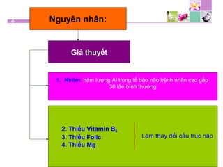 Nguyên nhân:
Giả thuyết
1. Nhôm: hàm lượng Al trong tế bào não bệnh nhân cao gấp
30 lần bình thường
2. Thiếu Vitamin B6
3. Thiếu Folic
4. Thiếu Mg
Làm thay đổi cấu trúc não
 