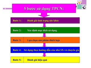 5 bước sử dụng TPCN:5 bước sử dụng TPCN:
Bước 1:Bước 1: Đánh giá tình trạng sức khỏeĐánh giá tình trạng sức khỏe
Bước 2:Bước 2: Xác định mục đích sử dụngXác định mục đích sử dụng
Bước 3:Bước 3: Lựa chọn sản phẩm thích hợpLựa chọn sản phẩm thích hợp
Bước 4:Bước 4: Sử dụng theo hướng dẫn của nhà SX và chuyên giaSử dụng theo hướng dẫn của nhà SX và chuyên gia
Bước 5:Bước 5: Đánh giá hiệu quảĐánh giá hiệu quả
 