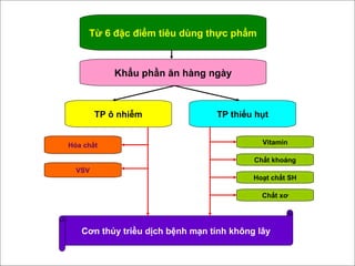 VSV
Từ 6 đặc điểm tiêu dùng thực phẩm
Khẩu phần ăn hàng ngày
TP ô nhiễm TP thiếu hụt
Hóa chất Vitamin
Chất khoáng
Hoạt chất SH
Chất xơ
Cơn thủy triều dịch bệnh mạn tính không lây
 