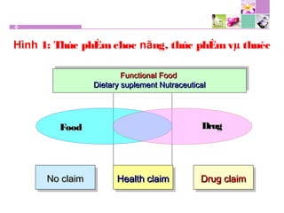 Drug claimDrug claimDrug claimDrug claim
Functional FoodFunctional Food
Dietary suplement NutraceuticalDietary suplement Nutraceutical
Functional FoodFunctional Food
Dietary suplement NutraceuticalDietary suplement Nutraceutical
Hình 1: Thùc phÈmchøc năng, thùc phÈmvµ thuèc
FoodFood
No claimNo claimNo claimNo claim
DrugDrug
Health claimHealth claimHealth claimHealth claim
 