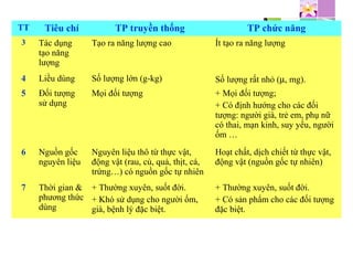 TT Tiêu chí TP truyền thống TP chức năng
3 Tác dụng
tạo năng
lượng
Tạo ra năng lượng cao Ít tạo ra năng lượng
4 Liều dùng Số lượng lớn (g-kg) Số lượng rất nhỏ (µ, mg).
5 Đối tượng
sử dụng
Mọi đối tượng + Mọi đối tượng;
+ Có định hướng cho các đối
tượng: người già, trẻ em, phụ nữ
có thai, mạn kinh, suy yếu, người
ốm …
6 Nguồn gốc
nguyên liệu
Nguyên liệu thô từ thực vật,
động vật (rau, củ, quả, thịt, cá,
trứng…) có nguồn gốc tự nhiên
Hoạt chất, dịch chiết từ thực vật,
động vật (nguồn gốc tự nhiên)
7 Thời gian &
phương thức
dùng
+ Thường xuyên, suốt đời.
+ Khó sử dụng cho người ốm,
già, bệnh lý đặc biệt.
+ Thường xuyên, suốt đời.
+ Có sản phẩm cho các đối tượng
đặc biệt.
 