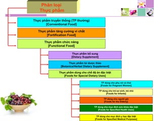 Phân loại
Thực phẩm
Thực phẩm truyền thống (TP thường)
[Conventional Food]
Thực phẩm tăng cường vi chất
[Fortification Food]
Thực phẩm chức năng
[Functional Food]
Thực phẩm bổ sung
[Dietary Supplement]
Thực phẩm từ dược thảo
[Botanica/Herbal Dietary Supplement]
Thực phẩm dùng cho chế độ ăn đặc biệt
[Foods for Special Dietary Uses]
TP dùng cho phụ nữ có thai
[Foods for Pregnant Women]
TP dùng cho trẻ sơ sinh, trẻ nhỏ
[Foods for Infants]
TP dùng cho người già
[Foods for the Elderly]
TP dùng cho mục đích sức khỏe đặc biệt
[Foods for Specified Health Uses]
TP dùng cho mục đích y học đặc biệt
[Foods for Specified Medical Purposes]
 