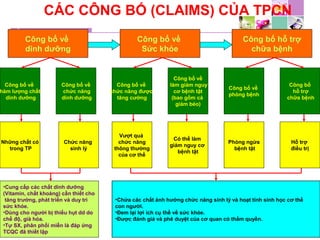 Công bố về
dinh dưỡng
Công bố về
Sức khỏe
Công bố hỗ trợ
chữa bệnh
Công bố về
chức năng
dinh dưỡng
Công bố về
chức năng được
tăng cường
Công bố về
làm giảm nguy
cơ bệnh tật
(bao gồm cả
giảm béo)
Công bố về
hàm lượng chất
dinh dưỡng
Công bố về
phòng bệnh
Công bố
hỗ trợ
chữa bệnh
Những chất có
trong TP
Chức năng
sinh lý
Vượt quá
chức năng
thông thường
của cơ thể
Có thể làm
giảm nguy cơ
bệnh tật
Phòng ngừa
bệnh tật
Hỗ trợ
điều trị
•Cung cấp các chất dinh dưỡng
(Vitamin, chất khoáng) cần thiết cho
tăng trưởng, phát triển và duy trì
sức khỏe.
•Dùng cho người bị thiếu hụt dd do
chế độ, già hóa.
•Tự SX, phân phối miễn là đáp ứng
TCQC đã thiết lập
•Chứa các chất ảnh hưởng chức năng sinh lý và hoạt tính sinh học cơ thể
con người.
•Đem lại lợi ích cụ thể về sức khỏe.
•Được đánh giá và phê duyệt của cơ quan có thẩm quyền.
CÁC CÔNG BỐ (CLAIMS) CỦA TPCN
 