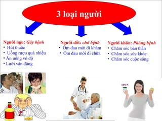 Người dốt: chờ bệnh
• Ốm đau mới đi khám
• Ốm đau mới đi chữa
Người ngu: Gây bệnh
• Hút thuốc
• Uống rượu quá nhiều
• Ăn uống vô độ
• Lười vận động
Người khôn: Phòng bệnh
• Chăm sóc bản thân
• Chăm sóc sức khỏe
• Chăm sóc cuộc sống
3 loại người
TPCN
 