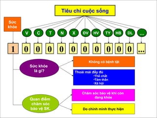 1 0 0 0 0 00 0 0 0 0 ...
V C T N X ĐV HV TY HB DL ...
Sức
khỏe
Tiêu chí cuộc sống
Sức khỏe
là gì?
Không có bệnh tật
Thoải mái đầy đủ
•Thể chất
•Tâm thần
•Xã hội
Quan điểm
chăm sóc
bảo vệ SK.
Chăm sóc bảo vệ khi còn
đang khỏe
Do chính mình thực hiện
 