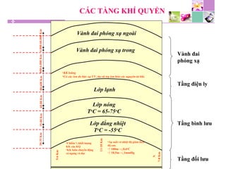 CÁC TẦNG KHÍ QUYỂN
S
•Chiếm ¾ khối lượng
KK của KQ
•KK luôn chuyển động
cả ngang và dọc
•Áp suất và nhiệt độ giảm theo
độ cao.
-↑ 100m→↓0,6o
C
-↑ 10,5m→↓1mmHg
5-6Km
11-18Km
7-8Km
N
30-35Km35-80Km60-80Km80-600Km600-6.000Km6.000-60.000Km
Vành đai
phóng xạ
Tầng điện ly
Tầng bình lưu
Tầng đối lưu
Lớp đẳng nhiệt
To
C = -55o
C
Lớp nóng
To
C = 65-75o
C
Lớp lạnh
•KK loãng
•Có các ion do bức xạ UV, tia vũ trụ ion hóa các nguyên tử khí.
Vành đai phóng xạ trong
Vành đai phóng xạ ngoài
 