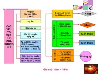 Ghi chú: 1Nm = 10-9
m
CÁC
YẾU
TỐ
VẬT
LÝ
CỦA
KHÔNG
KHÍ
Nhiệt độ
(lên cao 100m
↓ 0,6o
C)
Độ ẩm
Các bức xạ
Tốc độ chuyển
động KK
Áp suất khí quyển:
- Ở 0o
C, ngang
mặt biển: 760mmHg.
- ↑ 10,5m →↓ 1mm Hg
Điện tích khí quyển
-Ion nhẹ: 400-2000/ml
-N/n > 10-20: Ô nhiễm
Bức xạ vô tuyến
(100.000km-0,1mm)
Nhiệt
Nhiệt
Kích thích
Kích thích
Phóng xạ
Bứcxạmặttrời
Hồng ngoại
(2.800-760 Nm)
Nhìn thấy
(760-400 Nm)
Tử ngoại
(400-1 Nm)
Bxionhóa
Tia Rơnghen
(1-0,001 Nm)
Tia Gamma
(≤0,001 Nm)
 