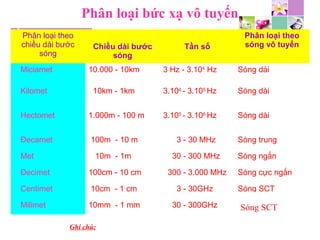 Phân loại theo
chiều dài bước
sóng
Chiều dài bước
sóng
Tần số
Phân loại theo
sóng vô tuyến
Miciamet 10.000 - 10km 3 Hz - 3.104
Hz Sóng dài
Kilomet 10km - 1km 3.104
- 3.105
Hz Sóng dài
Hectomet 1.000m - 100 m 3.105
- 3.106
Hz Sóng dài
Đecamet 100m - 10 m 3 - 30 MHz Sóng trung
Met 10m - 1m 30 - 300 MHz Sóng ngắn
Đecimet 100cm - 10 cm 300 - 3.000 MHz Sóng cực ngắn
Centimet 10cm - 1 cm 3 - 30GHz Sóng SCT
Milimet 10mm - 1 mm 30 - 300GHz Sóng SCT
Phân loại bức xạ vô tuyến
Ghi chú: Mega Hert (MHz) = 106
Hz
Giga Hert (GHz) = 109
Hz = 103
MHz
Sóng SCT
 