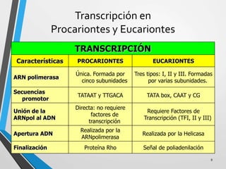 Transcripción en
Procariontes y Eucariontes
TRANSCRIPCIÓN
Características PROCARIONTES EUCARIONTES
ARN polimerasa
Única. Formada por
cinco subunidades
Tres tipos: I, II y III. Formadas
por varias subunidades.
Secuencias
promotor
TATAAT y TTGACA TATA box, CAAT y CG
Unión de la
ARNpol al ADN
Directa: no requiere
factores de
transcripción
Requiere Factores de
Transcripción (TFI, II y III)
Apertura ADN
Realizada por la
ARNpolimerasa
Realizada por la Helicasa
Finalización Proteína Rho Señal de poliadenilación
8
 