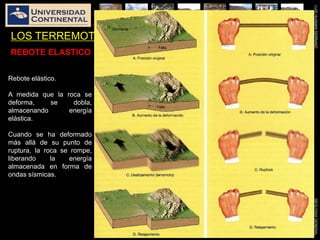 LUISHUAMANSERRANOGEOLOGIAGENERAL
LOS TERREMOTOS
REBOTE ELASTICO
Rebote elástico.
A medida que la roca se
deforma, se dobla,
almacenando energía
elástica.
Cuando se ha deformado
más allá de su punto de
ruptura, la roca se rompe,
liberando la energía
almacenada en forma de
ondas sísmicas.
 