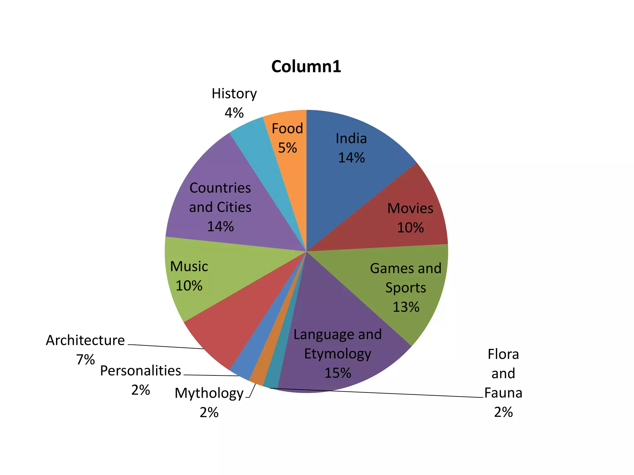 India
14%
Movies
10%
Games and
Sports
13%
Language and
Etymology
15%
Flora
and
Fauna
2%
Mythology
2%
Personalities
2%
Architecture
7%
Music
10%
Countries
and Cities
14%
History
4%
Food
5%
Column1
 