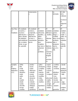 ClaudiaIvanaRoque Rocha
MercadotecniaIII
MSa: José RamiroZapata
“LIBEREMOS BOLIVIA”
consecuencia
s
es
derivadas
el valor
de la
evidencia
;
reconocer
la
subjetivid
ad
Que Hace
el
Estudiante
El estudiante
recuerda y
reconoce
información e
ideas además
de principios
aproximadame
nte en misma
forma en que
los aprendió
El estudiante
esclarece,
comprende, o
interpreta
información
en base a
conocimiento
previo
El
estudiante
selecciona,
transfiere, y
utiliza
datos y
principios
para
completar
una tarea o
solucionar
un
problema
El
estudiante
diferencia
, clasifica,
y
relaciona
las
conjeturas
,
hipótesis,
evidencia
s, o
estructura
s de una
pregunta
o
aseveraci
ón
El
estudiante
genera,
integra y
combina
ideas en un
producto,
plan o
propuesta
nuevos
para él o
ella.
El
estudiant
e valora,
evalúa o
critica en
base a
estándare
s y
criterios
específic
os.
Ejemplos
de
Palabras
Indicadora
s [1]
- define
- lista
- rotula
- nombra
- identifica
- repite
- quién
- qué
- cuando
- donde
- cuenta
- describe
- recoge
- examina
- predice
- asocia
- estima
- diferencia
- extiende
- resume
- describe
- interpreta
- discute
- extiende
- contrasta
- distingue
- explica
- parafrasea
- aplica
- demuestra
- completa
- ilustra
- muestra
- examina
- modifica
- relata
- cambia
- clasifica
-
experiment
a
- descubre
- separa
- ordena
- explica
- conecta
- pide
- compara
-
selecciona
- explica
- infiere
- arregla
- clasifica
- analiza
-
- combina
- integra
- reordena
-
substituye
- planea
- crea
- diseña
- inventa
- que pasa
sí?
- prepara
-
generaliza
- decide
-
establece
gradación
- prueba
- mide
-
recomien
da
- juzga
- explica
-
compara
- suma
 
