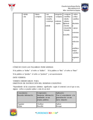 ClaudiaIvanaRoque Rocha
MercadotecniaIII
MSa: José RamiroZapata
“LIBEREMOS BOLIVIA”
- tabula
- cita
- ilustra
- compara
- usa
- computa
- resuelve
- construye
-
calcula
categoriza
- compara
-
contrasta
- separa
- compone
- modifica
- diseña
- plantea
hipótesis
- inventa
- desarrolla
- formula
-
reescribe
- valora
- critica
- justifica
-
discrimin
a
- apoya
-
convence
-
concluye
-
seleccion
a
-
establece
rangos
- predice
-
argument
a
CÓMO SE USAN LAS PALABRAS INDICADORAS:
Si la palabra es “define” el verbo es “definir”. Si la palabra es “lista” el verbo es “listar”
Si la palabra es “predice” el verbo es “predecir” y así sucesivamente
(MÁS VERBOS)
VERBOS OBSERVABLES PARA
OBJETIVOS DE INSTRUCCIÓN DEL DOMINIO COGNITIVO
*dependiendo de las acepciones (distintos significados según el contexto) con el que se use,
algunos verbos se pueden aplicar a más de un nivel.
Conocimiento:
Recordar información
Comprensión:
Interpretar información
poniéndola en sus
propias palabras
Aplicación:
Usar el conocimiento o la
generalización en una
nueva situación
Organizar
Definir
Clasificar
Describir
Aplicar
Escoger
 
