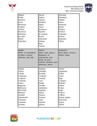 ClaudiaIvanaRoque Rocha
MercadotecniaIII
MSa: José RamiroZapata
“LIBEREMOS BOLIVIA”
Duplicar
Rotular
Enumerar
Parear
Memorizar
Nombrar
Ordenar
Reconocer
Relacionar
Recordar
Repetir
Reproducir
Discutir
Explicar
Expresar
Identificar
Indicar
Ubicar
Reconocer
Reportar
Re-enunciar
Revisar
Seleccionar
Ordenar
Decir
Traducir
Demostrar
Dramatizar
Emplear
Ilustrar
Interpretar
Operar
Preparar
Practicar
Programar
Esbozar
Solucionar
Utilizar
Análisis:
Dividir el conocimiento
en partes y mostrar
relaciones entre ellas
Síntesis:
Juntar o unir, partes o
fragmentos de
conocimiento para
formar un todo y
construir relaciones para
situaciones nuevas.
Evaluación:
Hacer juicios en base a
criterios dados
Analizar
Valorar
Calcular
Categorizar
Comparar
Contrastar
Criticar
Diagramar
Diferenciar
Discriminar
Distinguir
Examinar
Experimentar
Inventariar
Cuestionar
Examinar
Organizar
Ensamblar
Recopilar
Componer
Construir
Crear
Diseñar
Formular
Administrar
Organizar
Planear
Preparar
Proponer
Trazar
Sintetizar
redactar
Valorar
Argumentar
Evaluar
Atacar
Elegir
Comparar
Defender
Estimar
Evaluar
Juzgar
Predecir
Calificar
Otorgar puntaje
Seleccionar
Apoyar
Valorar
 