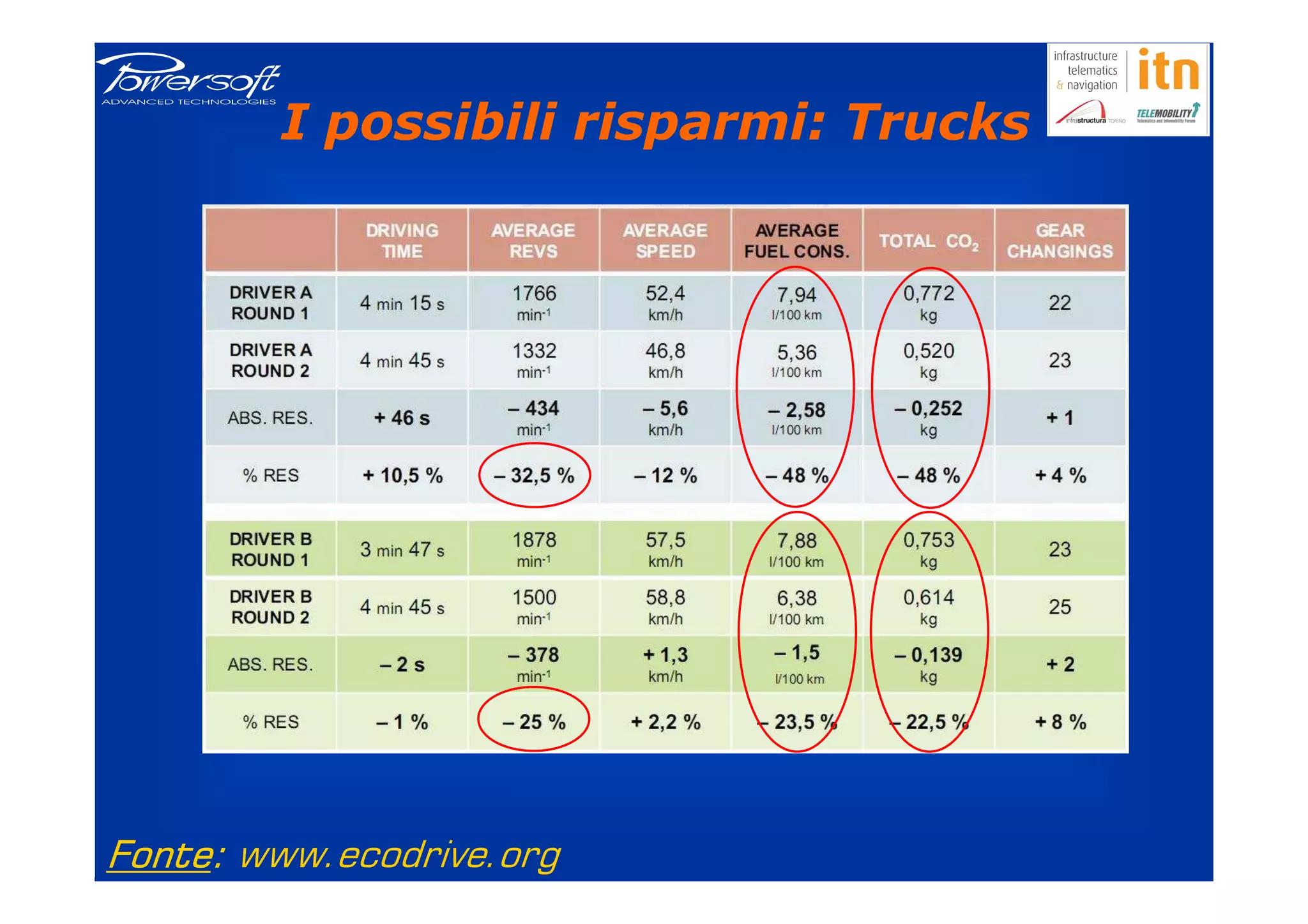 I possibili risparmi: Trucks




Fonte: www.ecodrive.org
Fonte:
 