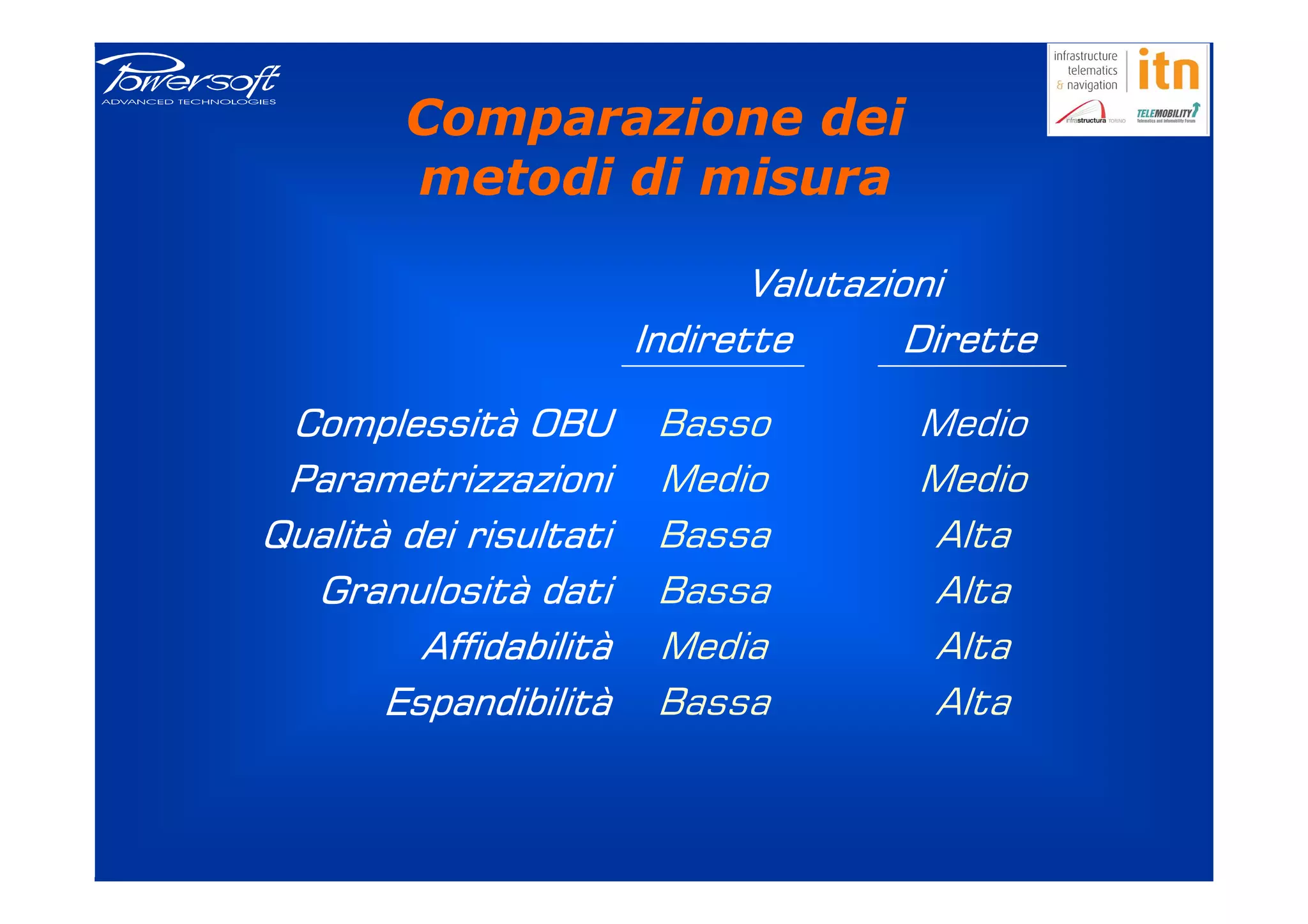 Comparazione dei
        metodi di misura

                               Valutazioni
                        Indirette       Dirette

 Complessità OBU         Basso          Medio
 Parametrizzazioni       Medio          Medio
Qualità dei risultati    Bassa          Alta
  Granulosità dati       Bassa          Alta
         Affidabilità    Media          Alta
       Espandibilità     Bassa          Alta
 