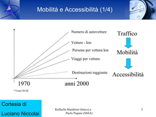 Mobilità e Accessibilità (1/4)


                                       Numero di autovetture
                                                                   Traffico
                                       Vetture - km
                                        Persone per vettura km
                                                                  Mobilità
                                       Viaggi per vettura


                                        Destinazioni raggiunte
                                                                 Accessibilità
        1970                      anni 2000
     * Fonte OCSE




Cortesia di
     16 Ott. 2009          Raffaella Mambrini (Intecs) e                      2
Luciano Niccolai                    Paolo Pagano (SSSA)
 