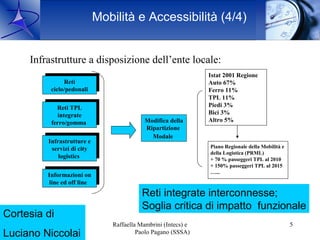 Mobilità e Accessibilità (4/4)


      Infrastrutture a disposizione dell’ente locale:
                                                                    Istat 2001 Regione
                    Reti
                   Reti                                             Auto 67%
               ciclo/pedonali
              ciclo/pedonali                                        Ferro 11%
                                                                    TPL 11%
                  Reti TPL
                Reti TPL                                            Piedi 3%
                  integrate
                 integrate                                          Bici 3%
               ferro/gomma
              ferro/gomma                       Modifica della      Altro 5%
                                                Ripartizione
                                                  Modale
             Infrastrutture ee
              Infrastrutture
               servizi di city
              servizi di city                                       Piano Regionale della Mobilità e
                  logistics                                         della Logistica (PRML)
                 logistics                                          + 70 % passeggeri TPL al 2010
                                                                    + 150% passeggeri TPL al 2015
             Informazioni on
            Informazioni on                                         …...
              line ed off line
            line ed off line
                                               Reti integrate interconnesse;
                                               Soglia critica di impatto funzionale
Cortesia di
     16 Ott. 2009                   Raffaella Mambrini (Intecs) e                                      5
Luciano Niccolai                             Paolo Pagano (SSSA)
 