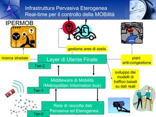 Infrastruttura Pervasiva Eterogenea
                Real-time per il controllo della MOBilità
  IPERMOB



                                           gestione aree di sosta

ricerca stradale                                                               piani
                               Layer di Utente Finale
                                                                         anti-congestione
                      Tier-2
                                                                     sviluppo dei
                                                                      modelli di
                              Middleware di Mobilità                traffico basati
                           (Metropolitan Information bus)            su dati reali
                      Tier-1


                                 Rete di raccolta dati
       16 Ott. 2009               Raffaella Mambrini (Intecs) e                       8
                                Pervasiva ed Eterogenea
                                           Paolo Pagano (SSSA)
                      Tier-0
 