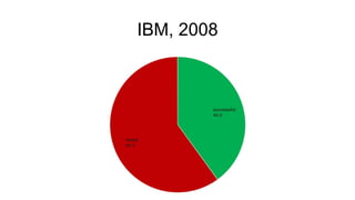 IBM, 2008
 