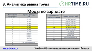3.	
  Аналитика	
  рынка	
  труда	
  
Моды	
  по	
  зарплате	
  
Количество	
  
кандидатов	
  
Сумма	
  дохода,	
  
	
  руб.	
  
4	
   45	
  000	
  
4	
   50	
  000	
  
3	
   55	
  000	
  
7	
   60	
  000	
  
16	
   70	
  000	
  
8	
   80	
  000	
  
1	
   90	
  000	
  
5	
   100	
  000	
  
1	
   110	
  000	
  
5	
   120	
  000	
  
1	
   150	
  000	
  
6	
   по	
  договоренности	
  
61	
   	
  	
  
Количество	
  
работодателей	
  
Сумма	
  дохода,	
  руб.	
  
8	
   35	
  000	
  -­‐	
  80	
  000	
  
8	
   35	
  000	
  -­‐	
  100	
  000	
  
6	
   40	
  000	
  -­‐	
  120	
  000	
  
8	
   50	
  000	
  -­‐	
  90	
  000	
  
24	
   60	
  000	
  –	
  90	
  000	
  
8	
   70	
  000	
  -­‐	
  120	
  000	
  
6	
   от	
  75	
  000	
  
5	
   от	
  80	
  000	
  
4	
   от	
  100	
  000	
  
9	
   по	
  договоренности	
  
86	
   	
  	
  
www.hr@me.ru	
  	
   Удобные	
  HR-­‐решения	
  для	
  малого	
  и	
  среднего	
  бизнеса	
  
 