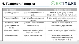 Поиск	
  продавца-­‐консультанта	
  в	
  ТЦ	
  
4.	
  Технология	
  поиска	
  
Вопросы	
   Ответы	
   Технология	
  поиска	
  
Спрос/предложение	
   Спрос	
  выше	
  предложения	
  в	
  
разы	
  
Убедиться,	
  что	
  доход	
  не	
  ниже	
  
среднего	
  на	
  рынке,	
  лучше	
  –	
  чуть	
  выше	
  
Что	
  ценят	
  в	
  работе	
   Зарплата,	
  общение,	
  рядом	
  с	
  
домом	
  
Учесть	
  уровень	
  зарплаты,	
  коллектив	
  и	
  
близость	
  к	
  дому	
  
Срок	
  поиска	
  работы	
   Короткий,	
  в	
  течение	
  недели	
   Звонить	
  по	
  свежим	
  резюме	
  
Где	
  их	
  ищут	
  больше	
  
всего?	
  
Работные	
  сайты	
   Нужны	
  сайты,	
  где	
  их	
  много	
  	
  
Активность	
  в	
  поиске	
   Отвечают	
  на	
  звонки,	
  сами	
  
редко	
  откликаются	
  
Активные	
  звонки,	
  не	
  ждать	
  откликов	
  
	
  
Ответственность	
   Низкая,	
  плохо	
  доезжают	
   Нужна	
  	
  большая	
  воронка	
  и	
  
качественная	
  мотивирующая	
  
презентация	
  (а/б	
  тесты)	
  
 
