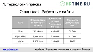 4.	
  Технология	
  поиска	
  
О	
  каналах.	
  Работные	
  сайты	
  
Сайт	
  
Посещаемость	
  
за	
  последние	
  
31	
  день	
  
Количество	
  
резюме	
  
Продавцы	
  в	
  
Москве	
  
Стоимость	
  
доступа,	
  руб/
мес	
  
hh.ru	
   15,114	
  млн	
   450	
  000	
  	
   52	
  000	
  	
  
SuperJob.ru	
   9,371	
  млн	
   250	
  000	
   41	
  000	
  
Job.ru	
   5,609	
  млн	
   120	
  000	
   7	
  000	
  	
  
www.hr@me.ru	
  	
   Удобные	
  HR-­‐решения	
  для	
  малого	
  и	
  среднего	
  бизнеса	
  
 