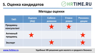 5.	
  Оценка	
  кандидатов	
  
Методы	
  оценки	
  
ТИП	
  
Оценка	
  
(АЦ)	
  
Собесе-­‐
дование	
  
Стажи-­‐
ровка	
  
Рекомен-­‐
дации	
  
Продавец-­‐
консультант	
  
Активный	
  
продавец	
  
Эксперт	
  
www.hr@me.ru	
  	
   Удобные	
  HR-­‐решения	
  для	
  малого	
  и	
  среднего	
  бизнеса	
  
 