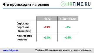 Что	
  происходит	
  на	
  рынке	
  
hh.ru	
   SuperJob.ru	
  
Спрос	
  на	
  
персонал	
  
(вакансии)	
  
-­‐23%	
   +4%	
  
Количество	
  
резюме	
  
+34%	
   +14%	
  
www.hr@me.ru	
  	
   Удобные	
  HR-­‐решения	
  для	
  малого	
  и	
  среднего	
  бизнеса	
  
 